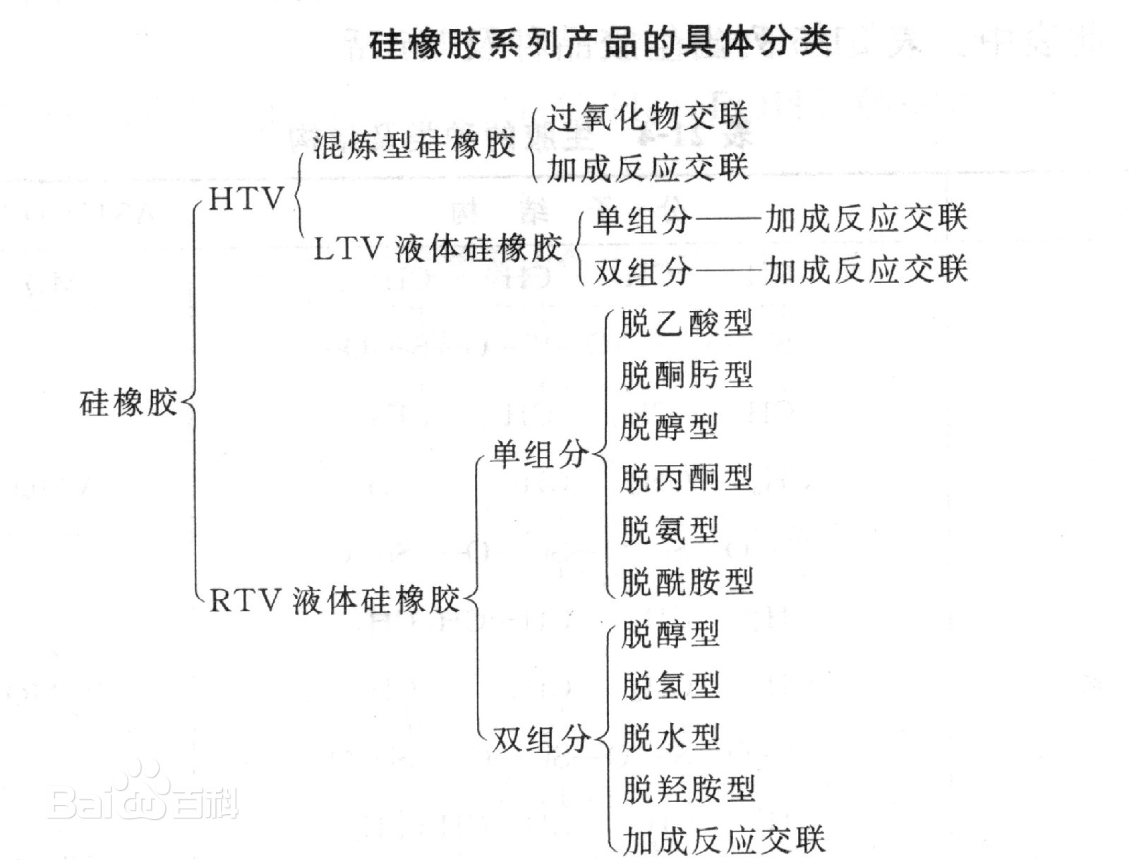 硅橡胶的分类(图)