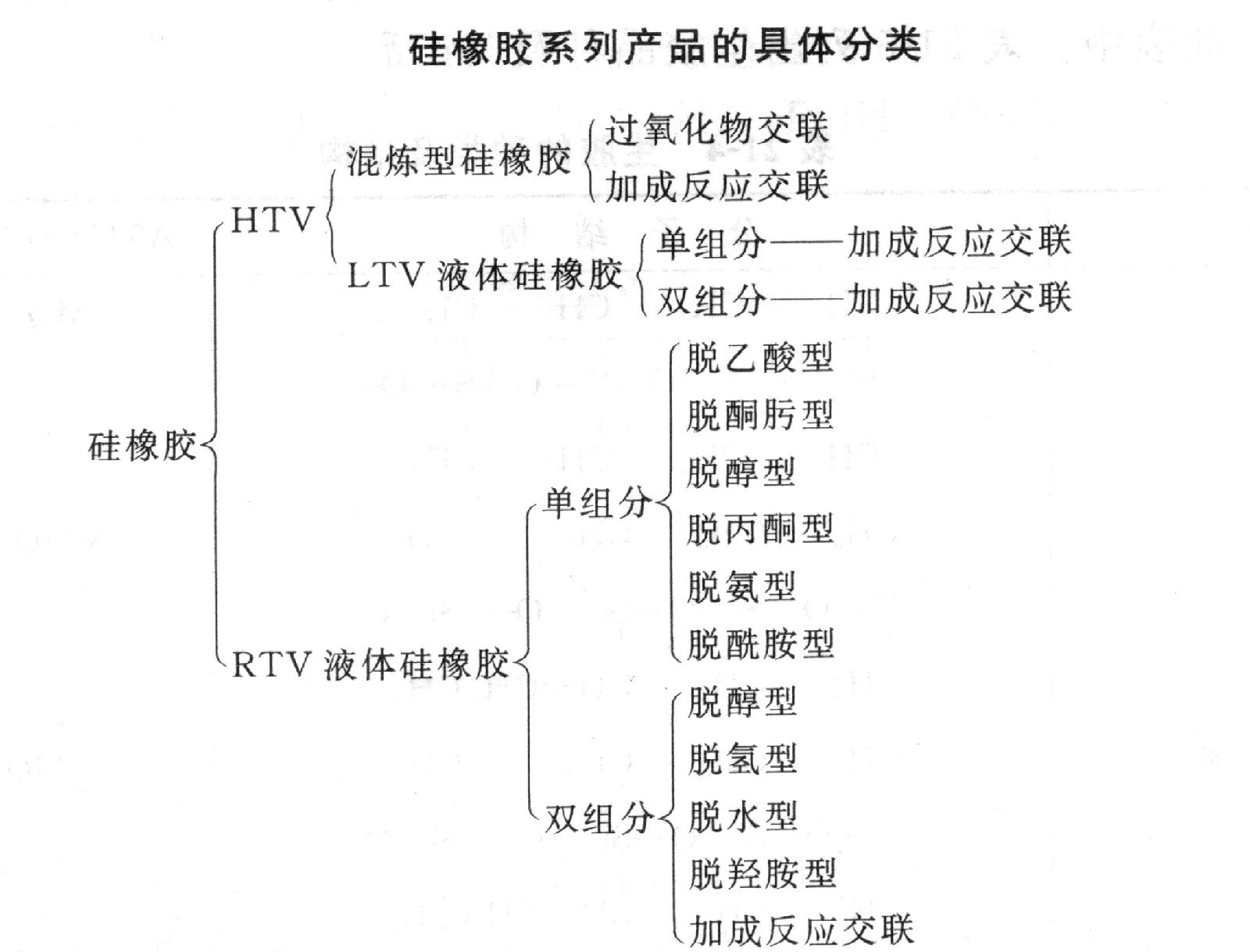 硅橡胶的分类(图)(图1)